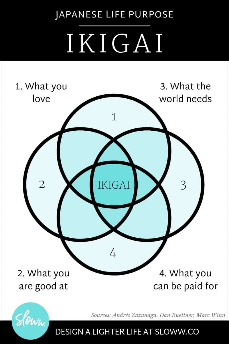Sloww Ikigai Chart