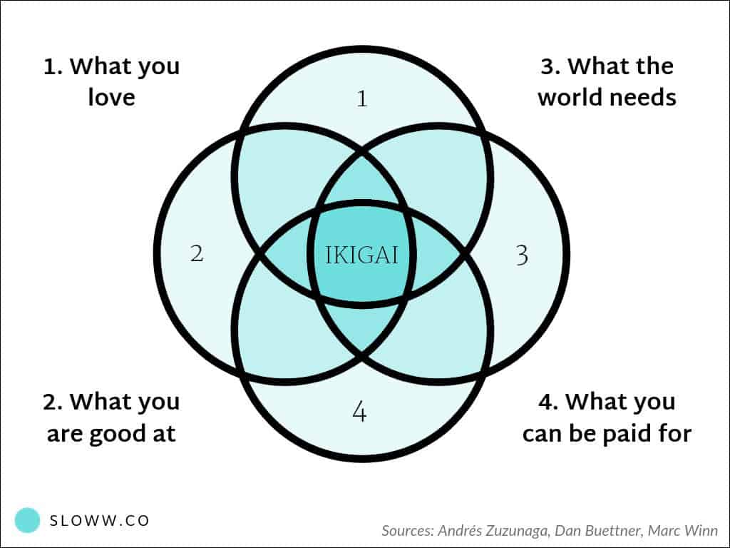 Sloww Ikigai Diagram