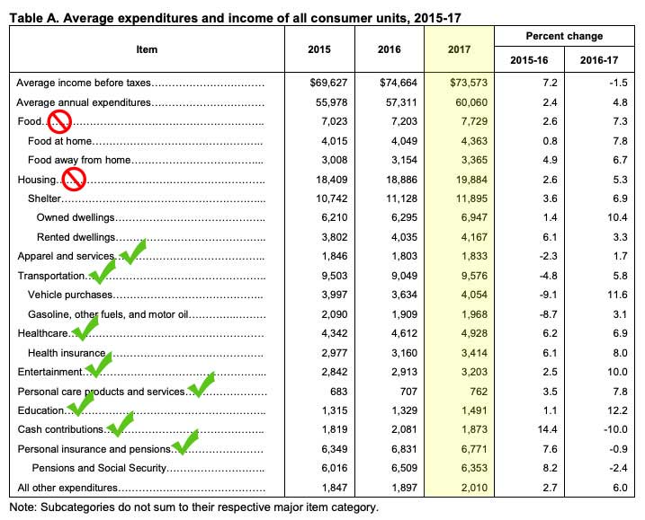 Sloww American Money Spending Expenses Comparison