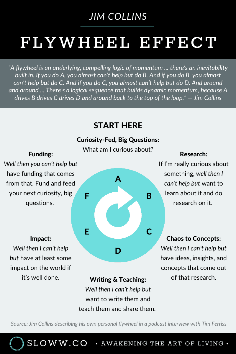 Sloww Jim Collins Flywheel Effect Infographic