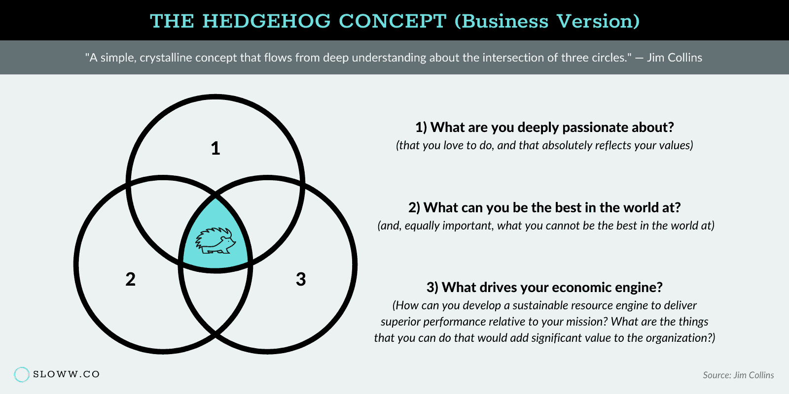 Sloww Jim Collins Hedgehog Concept Business Version