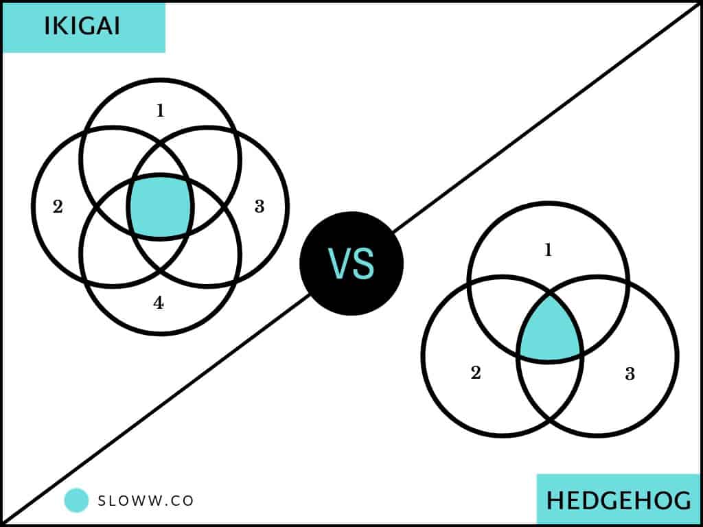 Sloww Ikigai vs Jim Collins Hedgehog