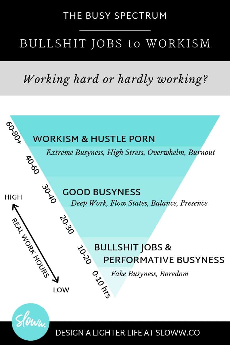Sloww Busy Spectrum Workism Bullshit Jobs Hustle Porn Performative Busyness