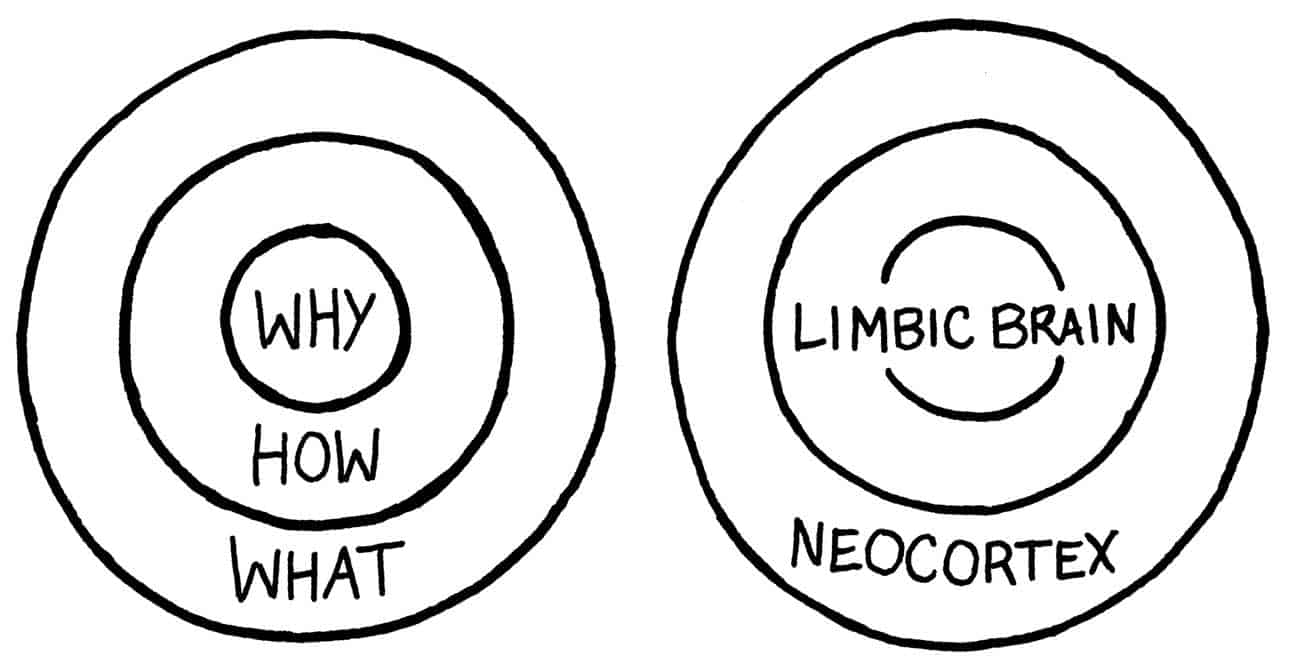 Sloww Start With Why Golden Circle