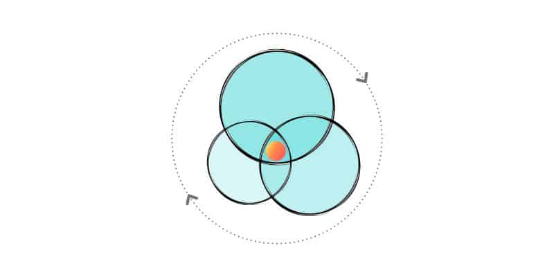 Sloww Ikigai 2.0 Diagram for Life Purpose by Kyle Kowalski