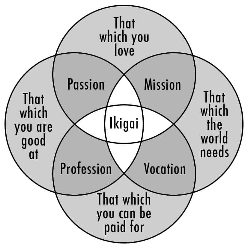 Sloww Ikigai Diagram by Marc Winn