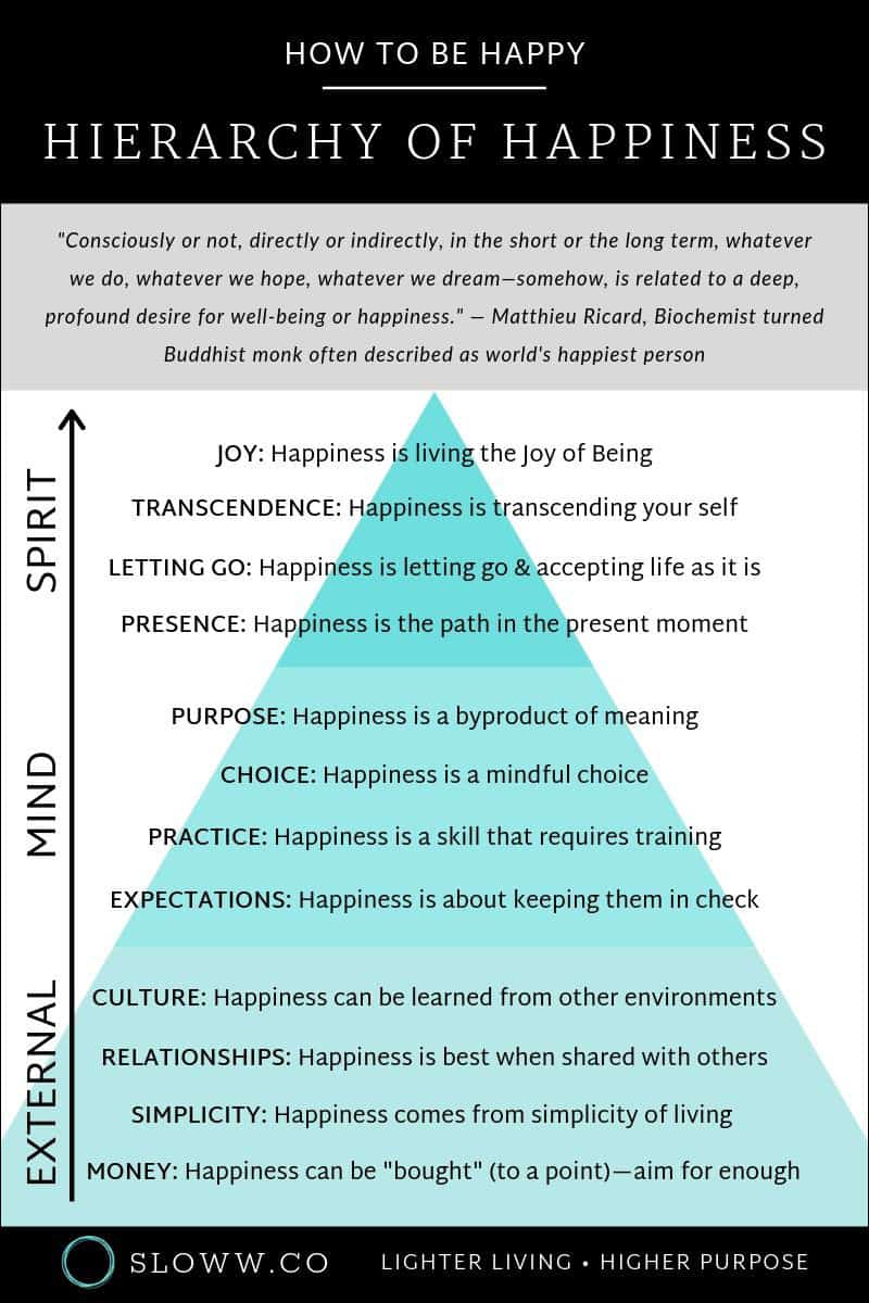 Sloww Hierarchy of Happiness How to be Happy