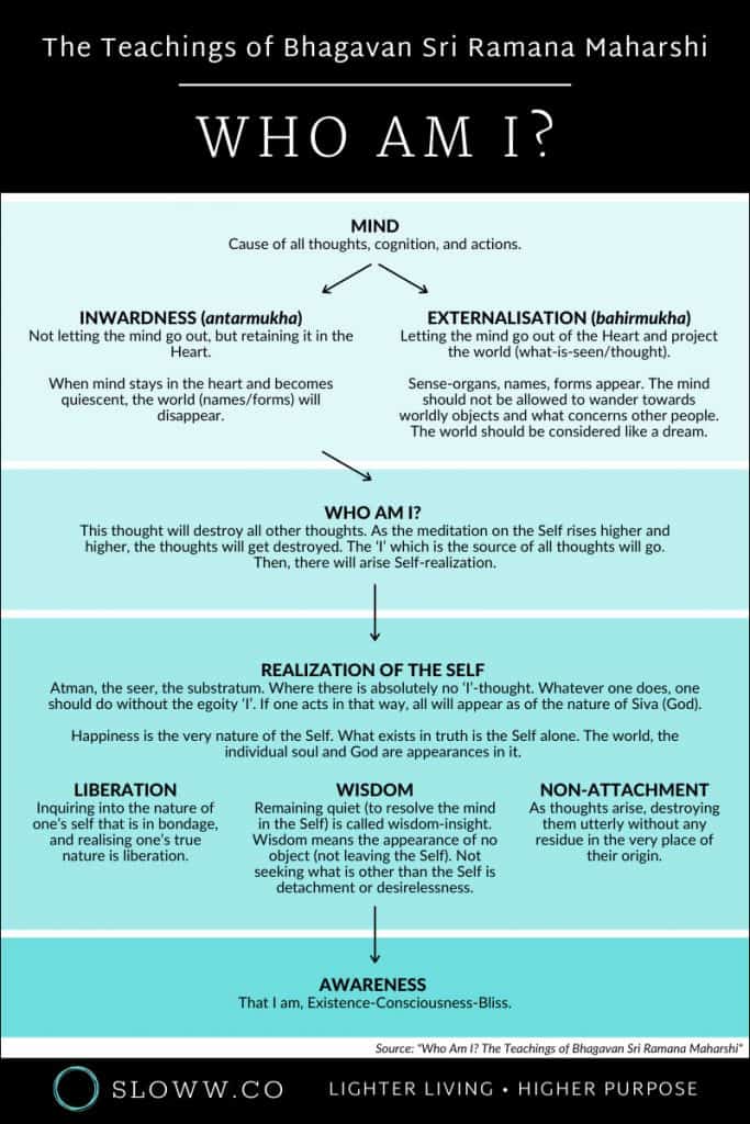 Sloww Who Am I Ramana Maharshi Infographic