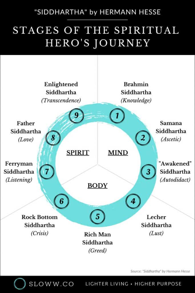 Sloww Siddhartha Hero's Journey Stages
