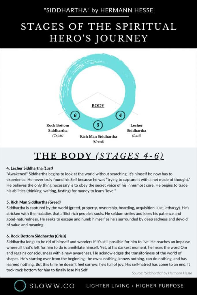 Sloww Siddhartha Hero's Journey Stages Body