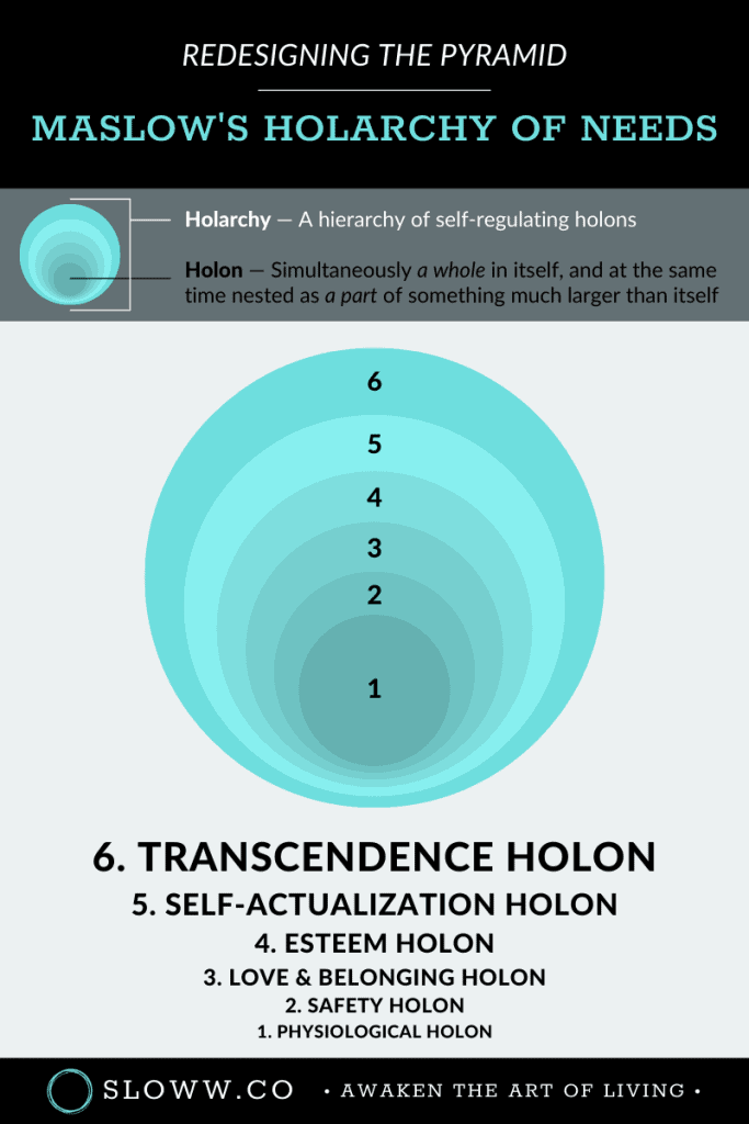 Sloww Maslow's Holarchy of Needs Holons Infographic