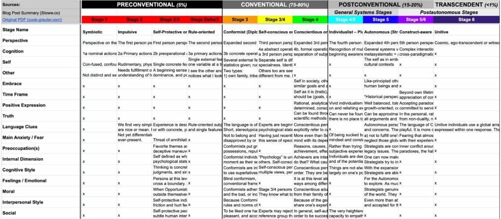 Sloww Ego Development Theory EDT Spreadsheet