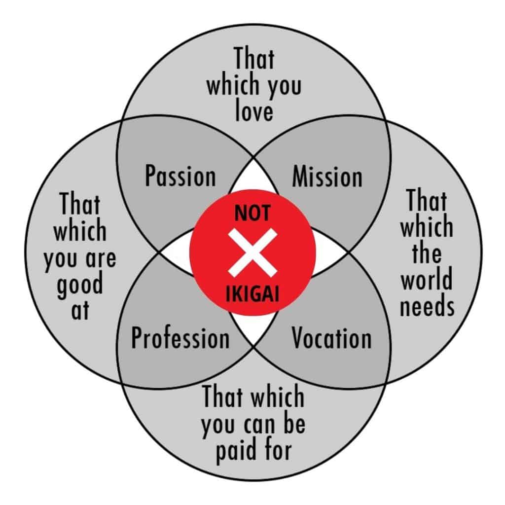 Not Ikigai Venn Diagram