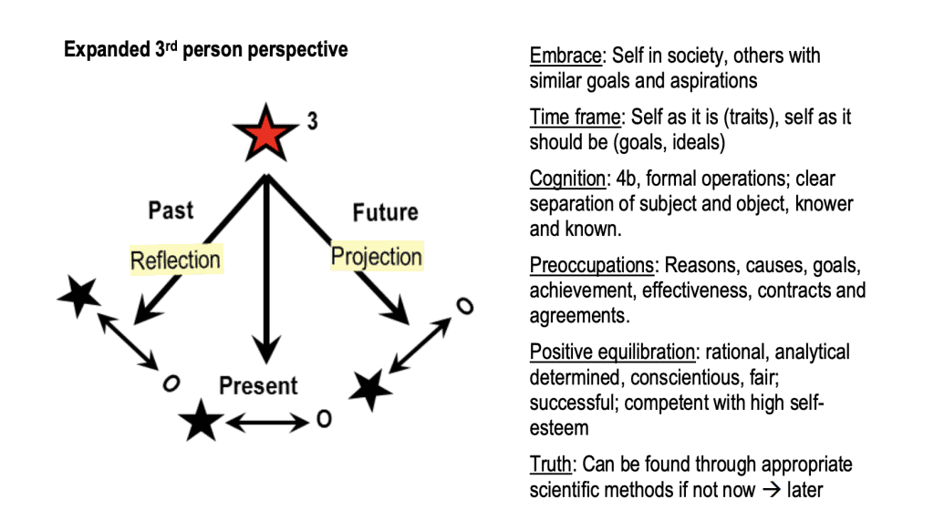 Ego Development Theory (EDT) Stage 4 Perspective