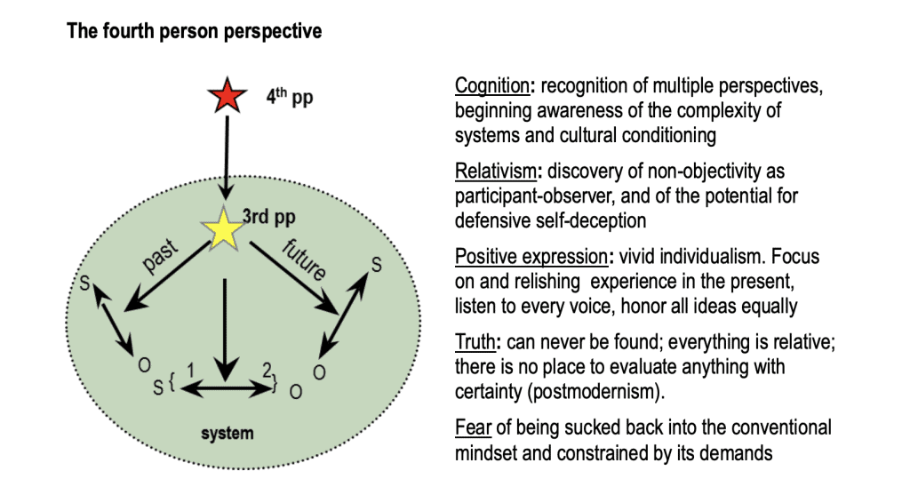 Ego Development Theory (EDT) Stage 4/5 Perspective