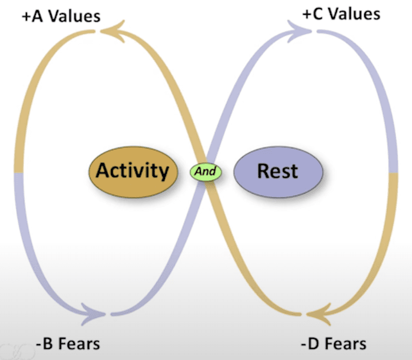 Activity and Rest Polarity