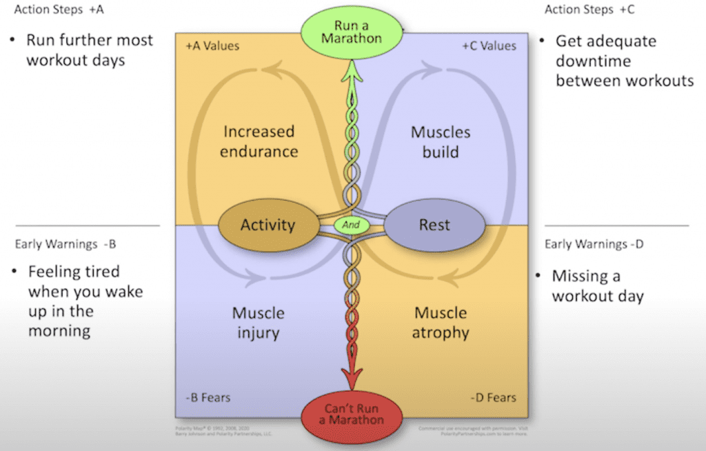Polarity Map Activity and Rest Marathon Example