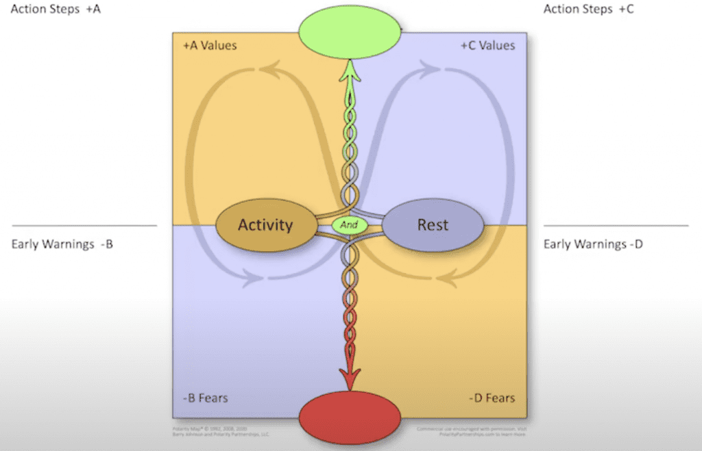Polarity Map Activity and Rest Template