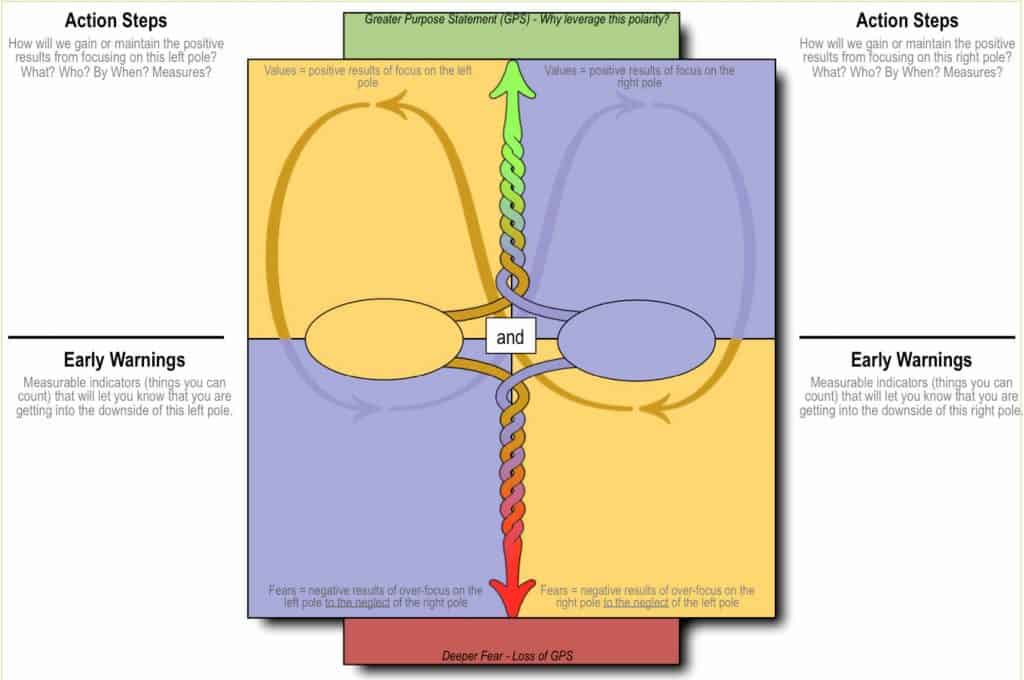Polarity Map Template