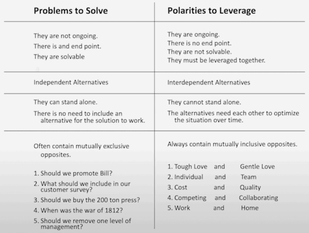 Problems and Polarities