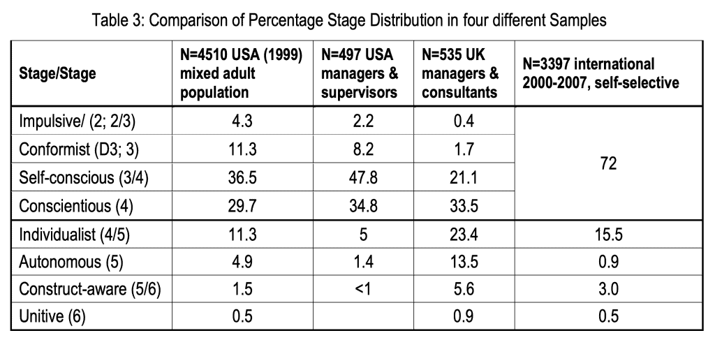 Ego Development Theory (EDT) Population Stage Breakdown