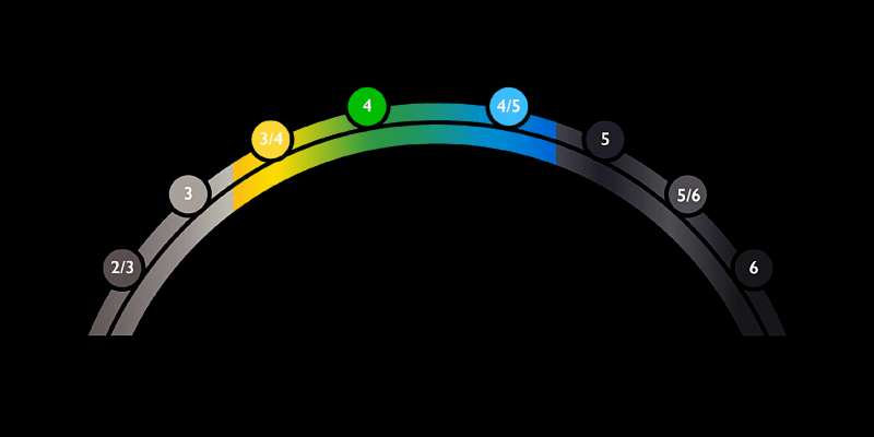 Ego Development Theory Watershed