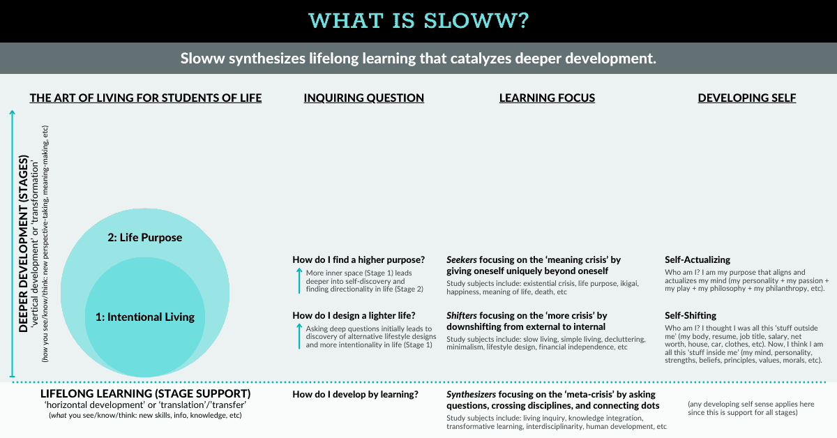 What is Sloww Stage 2