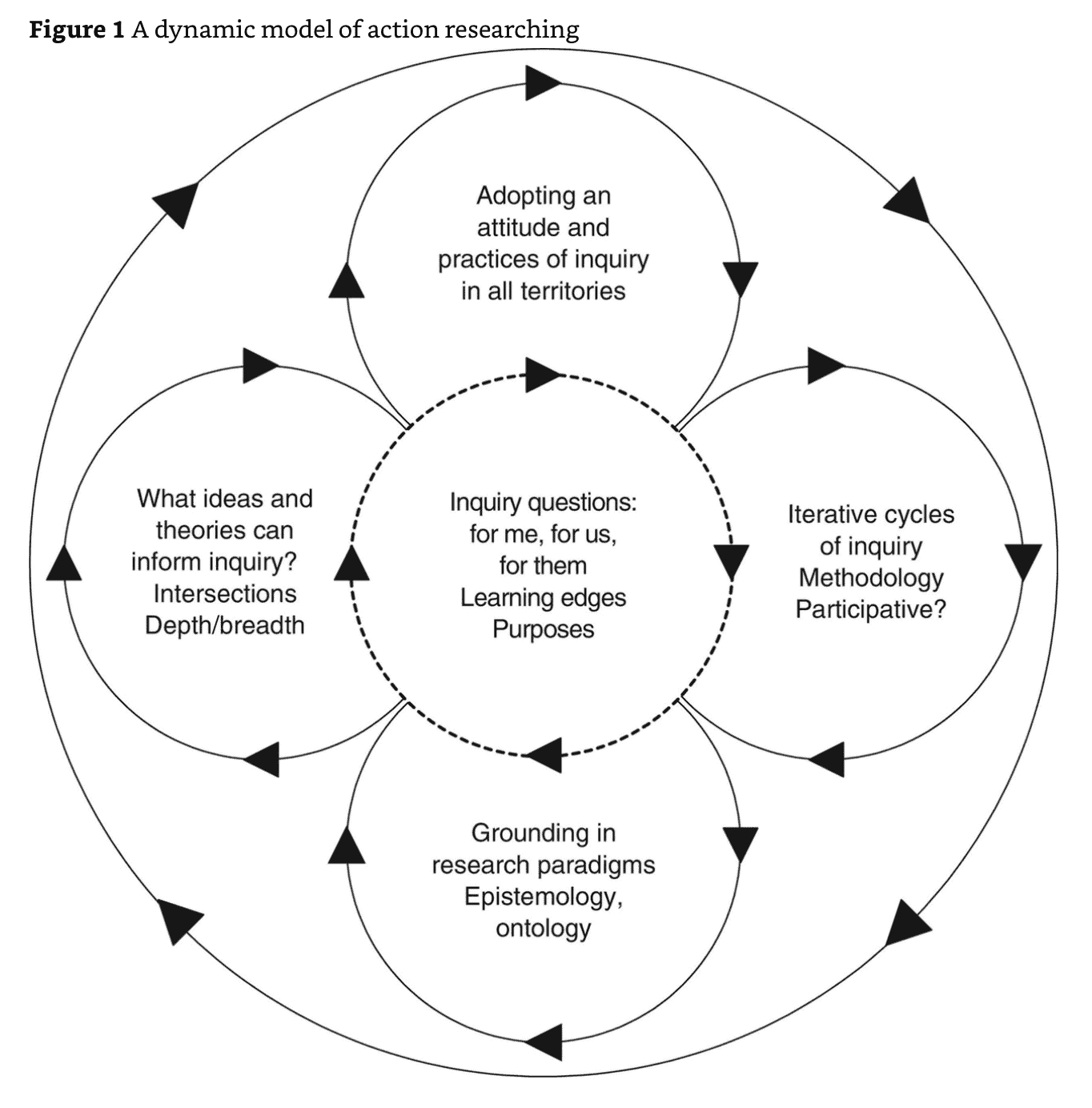 Action Research Model