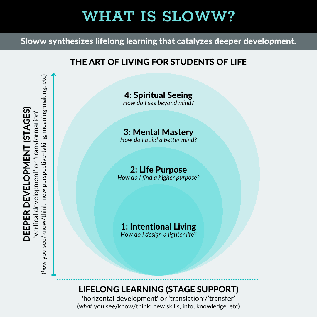What is Sloww Overview