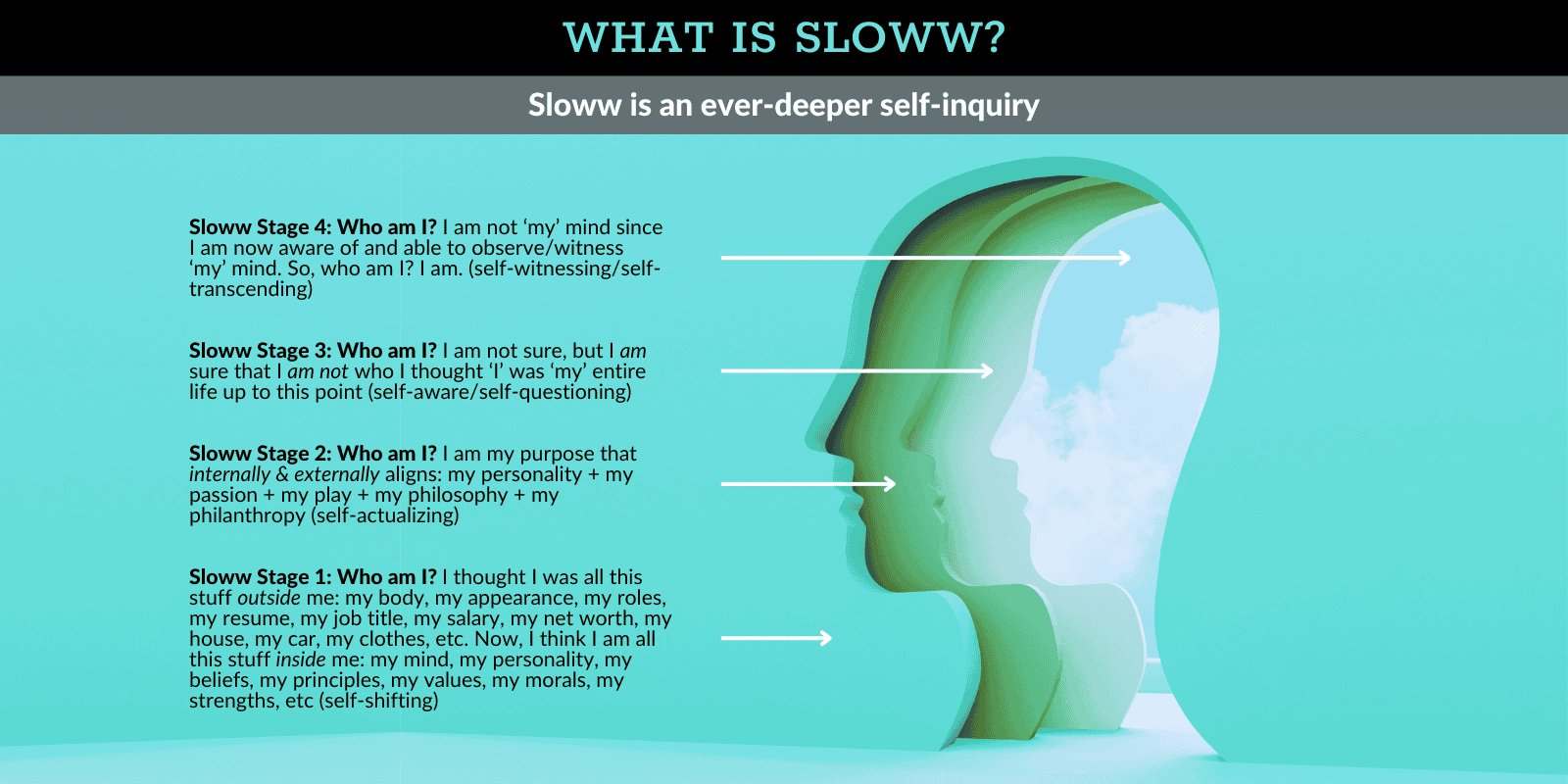 Sloww Ever-Deeper Self-Inquiry