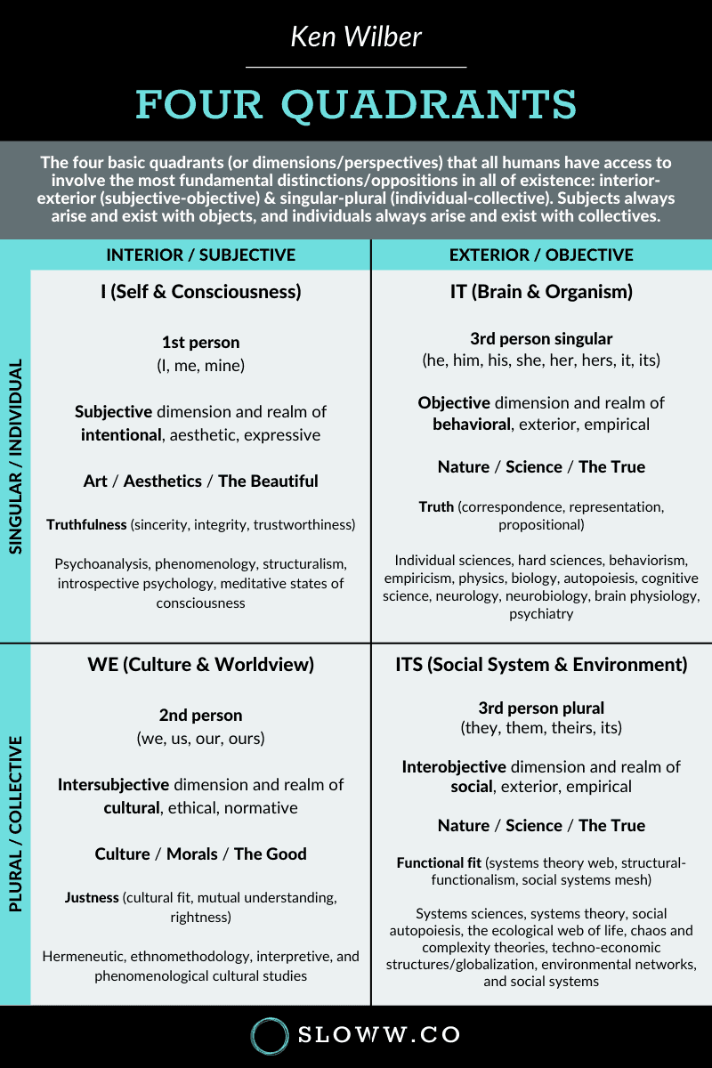 Wilber Integral Quadrants Infographic